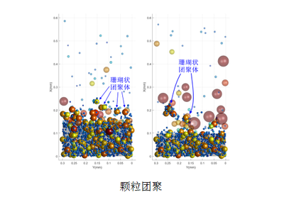 颗粒团聚